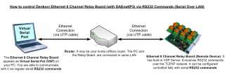  controller module   WEB server IP and Serial RS232 Controlled  